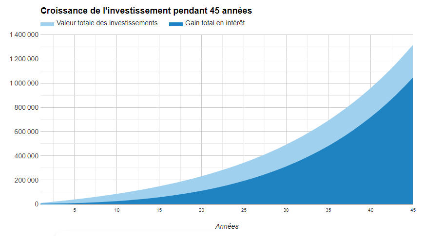 Placement 45 ans