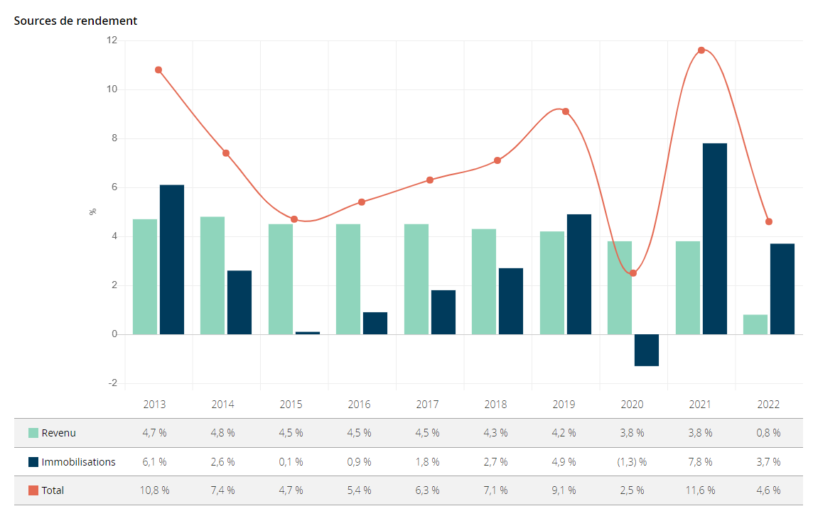 canada vie fonds immobilier