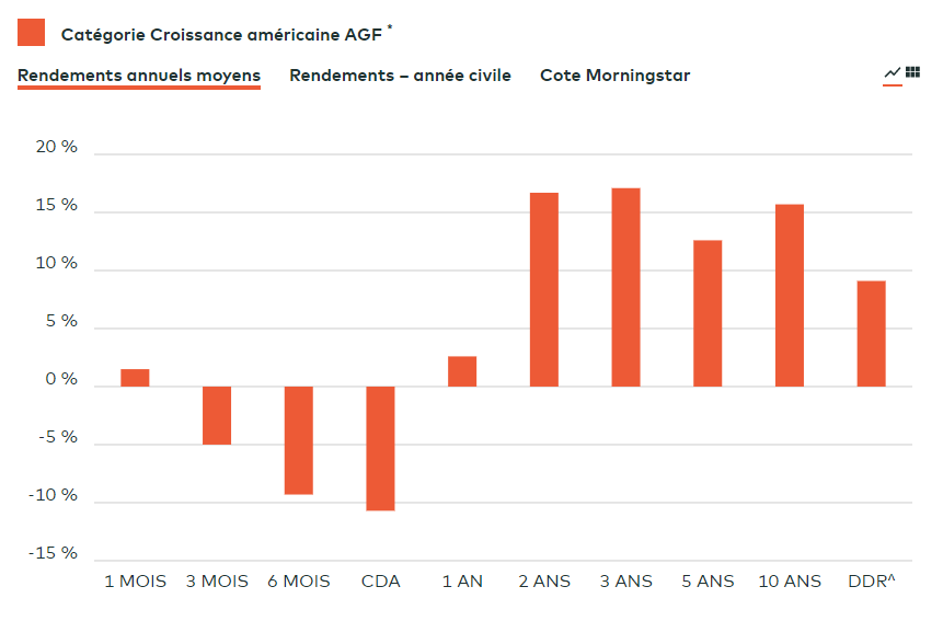 fonds croissance AGF